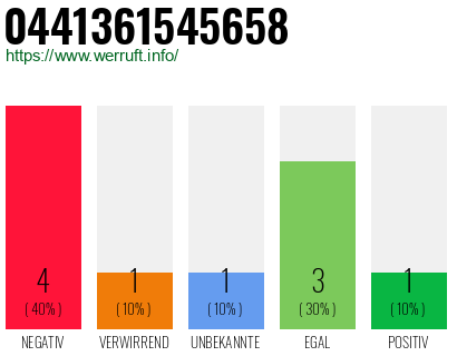 Rufnummer 0441361545658 Telefonnummer 0441361545658