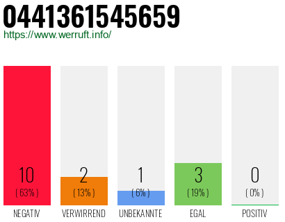 Rufnummer 0441361545659 Telefonnummer 0441361545659