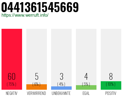 Rufnummer 0441361545669 Telefonnummer 0441361545669