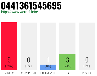 Rufnummer 0441361545695 Telefonnummer 0441361545695