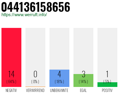 Rufnummer 044136158656 Telefonnummer 044136158656