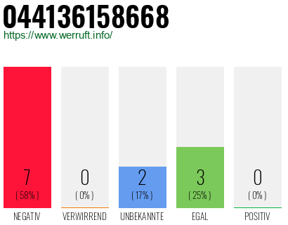 Rufnummer 044136158668 Telefonnummer 044136158668