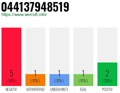 Rufnummer 044137948519 Telefonnummer 044137948519
