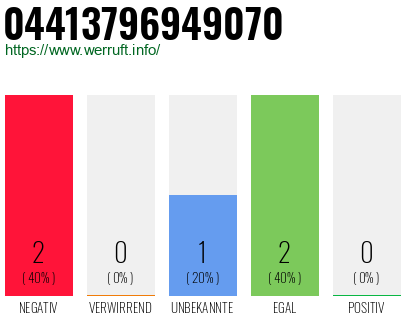 Rufnummer 04413796949070 Telefonnummer 04413796949070