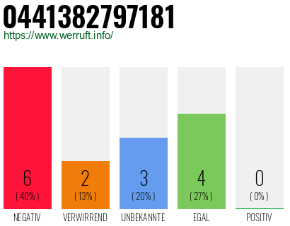 Rufnummer 0441382797181 Telefonnummer 0441382797181