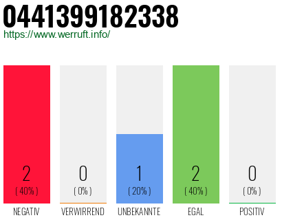 Rufnummer 0441399182338 Telefonnummer 0441399182338