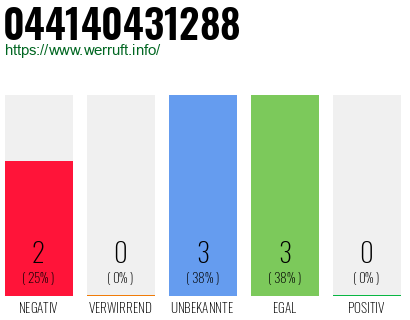Rufnummer 044140431288 Telefonnummer 044140431288