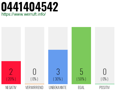 Rufnummer 0441404542 Telefonnummer 0441404542