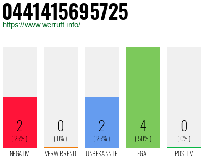 Rufnummer 0441415695725 Telefonnummer 0441415695725