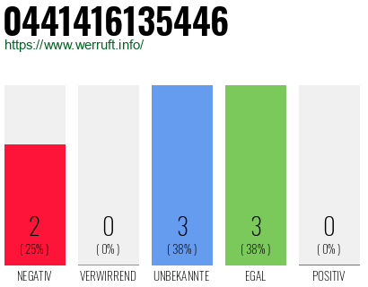 Rufnummer 0441416135446 Telefonnummer 0441416135446