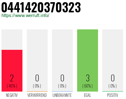 Rufnummer 0441420370323 Telefonnummer 0441420370323