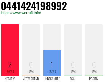 Rufnummer 0441424198992 Telefonnummer 0441424198992