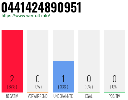 Rufnummer 0441424890951 Telefonnummer 0441424890951