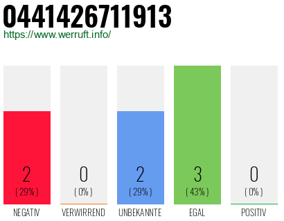 Rufnummer 0441426711913 Telefonnummer 0441426711913