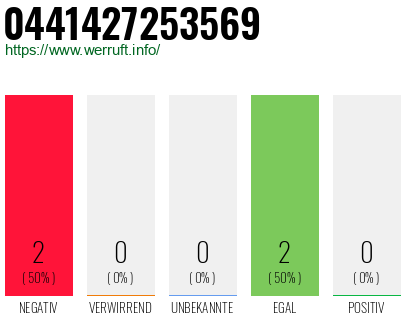 Rufnummer 0441427253569 Telefonnummer 0441427253569