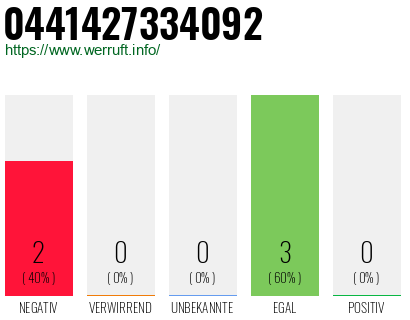 Rufnummer 0441427334092 Telefonnummer 0441427334092