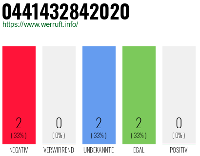 Rufnummer 0441432842020 Telefonnummer 0441432842020