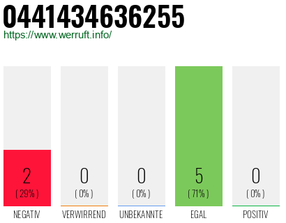 Rufnummer 0441434636255 Telefonnummer 0441434636255