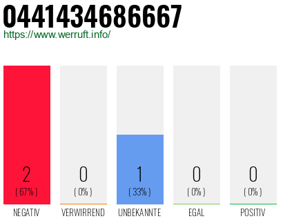 Rufnummer 0441434686667 Telefonnummer 0441434686667