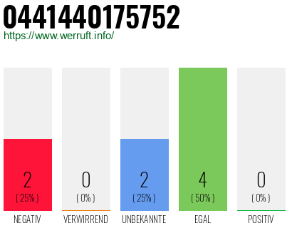 Rufnummer 0441440175752 Telefonnummer 0441440175752