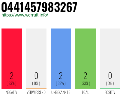 Rufnummer 0441457983267 Telefonnummer 0441457983267