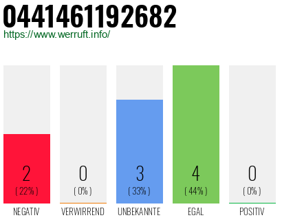 Rufnummer 0441461192682 Telefonnummer 0441461192682