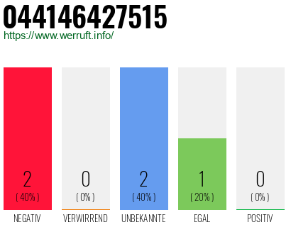Rufnummer 044146427515 Telefonnummer 044146427515