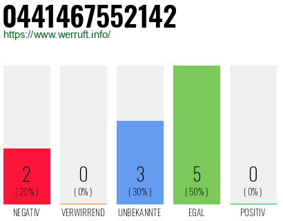 Rufnummer 0441467552142 Telefonnummer 0441467552142