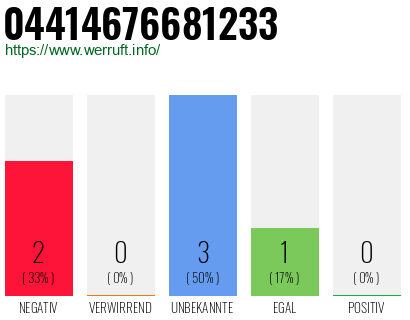 Rufnummer 04414676681233 Telefonnummer 04414676681233