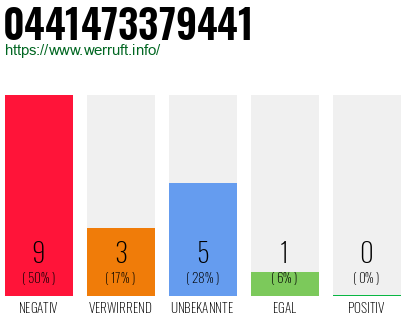 Rufnummer 0441473379441 Telefonnummer 0441473379441
