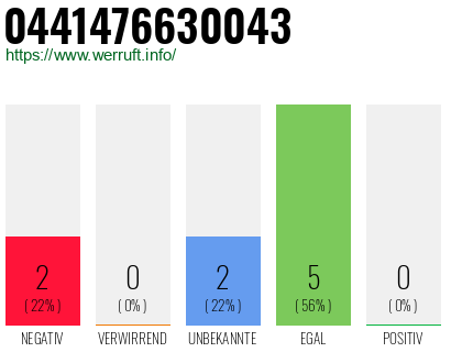 Rufnummer 0441476630043 Telefonnummer 0441476630043