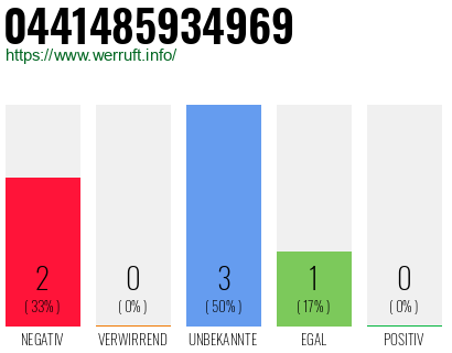 Rufnummer 0441485934969 Telefonnummer 0441485934969