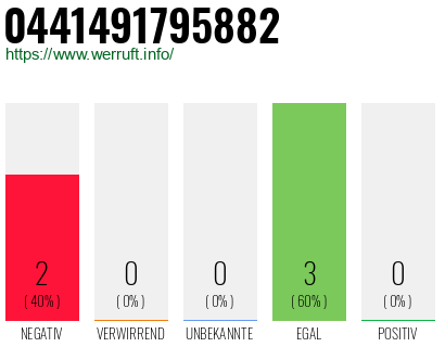 Rufnummer 0441491795882 Telefonnummer 0441491795882