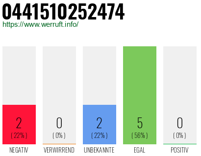 Rufnummer 0441510252474 Telefonnummer 0441510252474