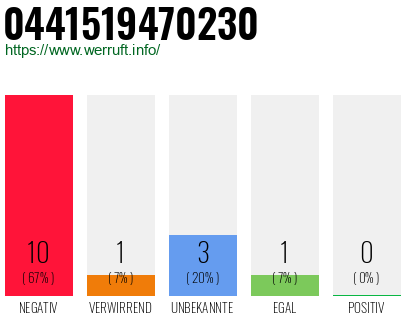 Rufnummer 0441519470230 Telefonnummer 0441519470230