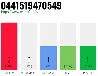 Rufnummer 0441519470549 Telefonnummer 0441519470549