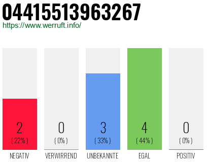 Rufnummer 04415513963267 Telefonnummer 04415513963267