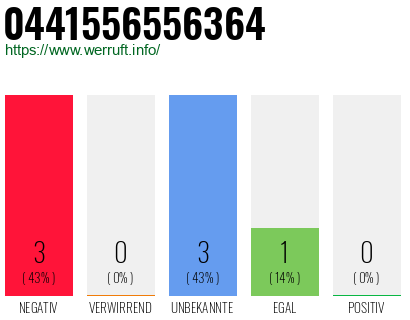 Rufnummer 0441556556364 Telefonnummer 0441556556364
