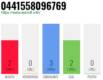Rufnummer 0441558096769 Telefonnummer 0441558096769