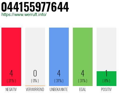Rufnummer 044155977644 Telefonnummer 044155977644