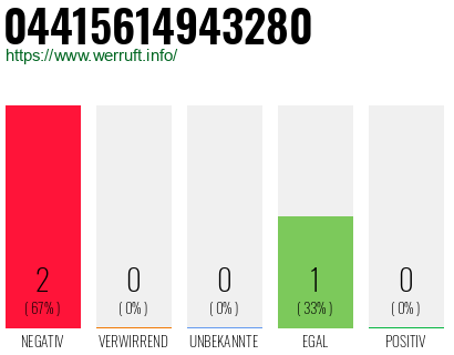 Rufnummer 04415614943280 Telefonnummer 04415614943280