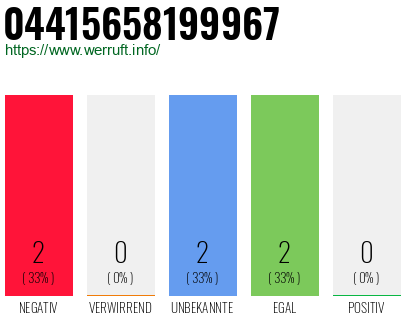Rufnummer 04415658199967 Telefonnummer 04415658199967