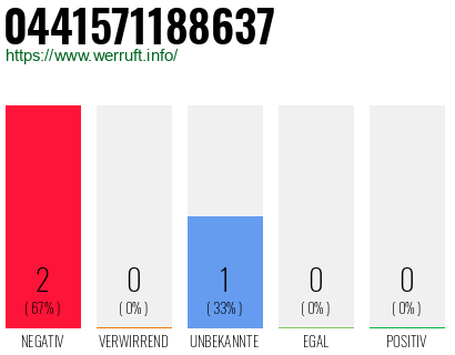 Rufnummer 0441571188637 Telefonnummer 0441571188637