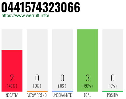 Rufnummer 0441574323066 Telefonnummer 0441574323066