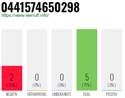 Rufnummer 0441574650298 Telefonnummer 0441574650298