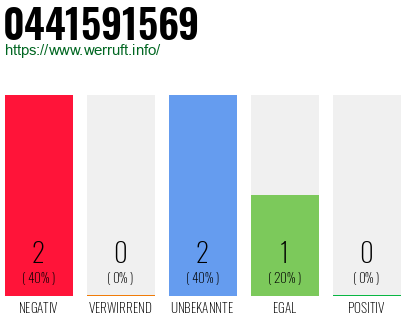 Rufnummer 0441591569 Telefonnummer 0441591569