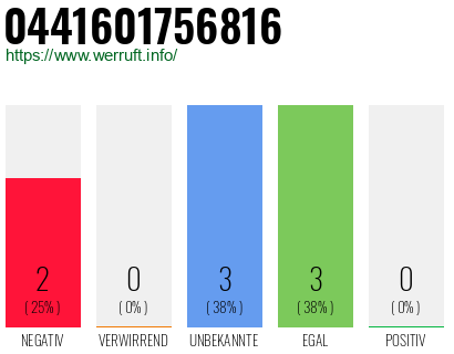 Rufnummer 0441601756816 Telefonnummer 0441601756816