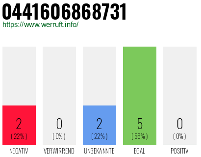 Rufnummer 0441606868731 Telefonnummer 0441606868731