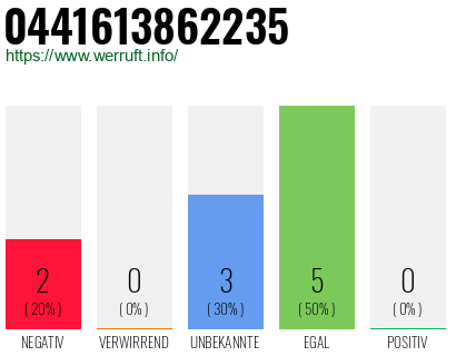 Rufnummer 0441613862235 Telefonnummer 0441613862235