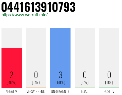 Rufnummer 0441613910793 Telefonnummer 0441613910793